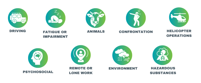 Nine round critical risk icons with stylised images. The first one depicts a utility vehicle, with the word ‘driving’ beneath. The second depicts someone asleep, with the words ‘fatigue or impairment’ beneath. The third depicts a cow, with the word ‘animals’ beneath. The fourth depicts an angry person, with the word ‘confrontation’ beneath. The fifth depicts a helicopter, with the words ‘helicopter operations’ beneath. The sixth depicts a silhouette of a head, within which is a brain inside two circular arrows. Beneath this icon is the word ‘psychosocial’.  The seventh depicts a person in a location symbol, with the words ‘remote or lone work’ beneath. The eighth depicts clouds, rain and lightning, with the word ‘environment’ beneath. The ninth depicts a cloud of gas behind a person with a cross on their chest. Beneath this icon are the words ‘hazardous substances’.
