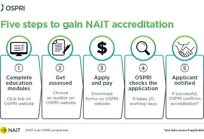 This infographic shows the 5 steps to gain NAIT accreditation. Step 1: Complete education modules — Click link on OSPRI website. Step 2: Get assessed — Choose an auditor on OSPRI website. Step 3: Apply and pay — Download forms on OSPRI website. Step 4: OSPRI checks the application — It takes 20 working days. Step 5: Applicant notified — If successful, OSPRI confirms accreditation (and data access if applicable).