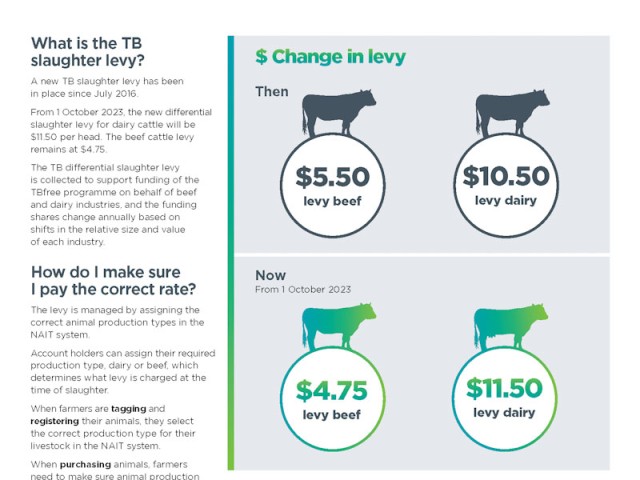 From 1 October 2023, differential slaughter levy for dairy animals is $11.50 per head and for beef animals $4.75 per head