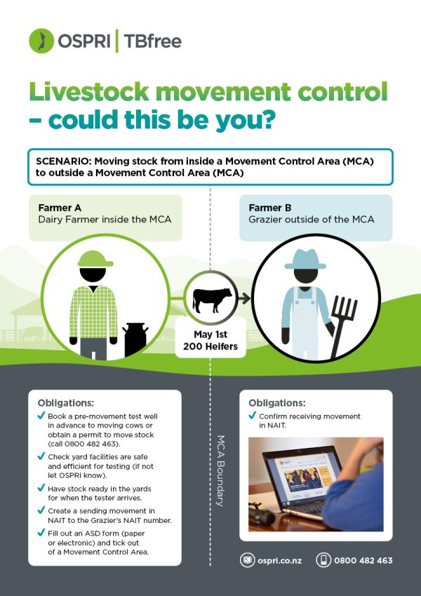 Cover of livestock movement scenario - moving stock from inside an MCA infographic 