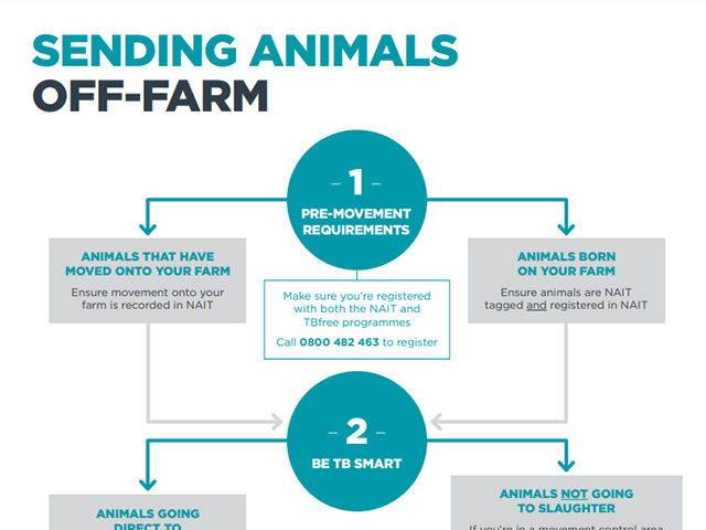 Chart showing sending animals oof-farm